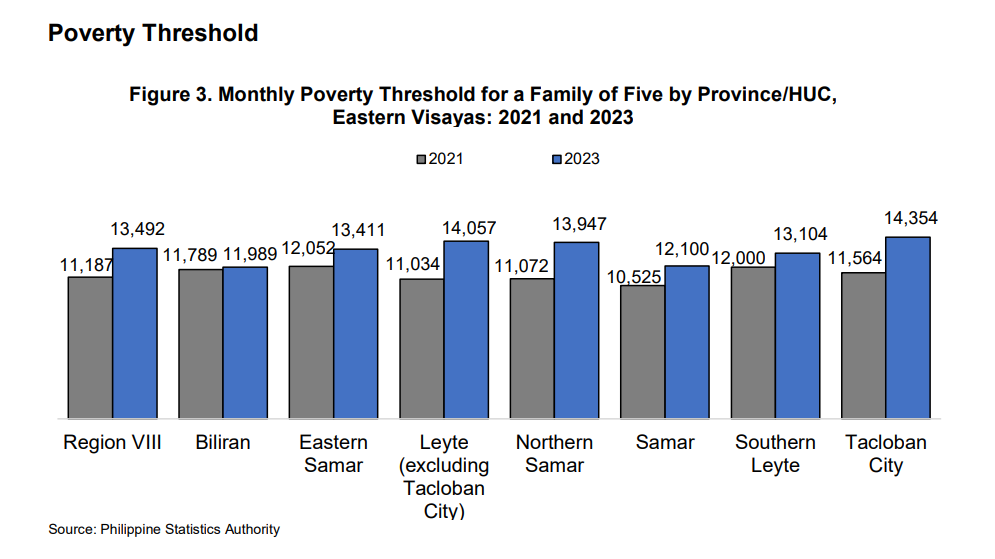 PSA:  POVERTY INCIDENCE IN EASTERN VISAYAS DECREASED